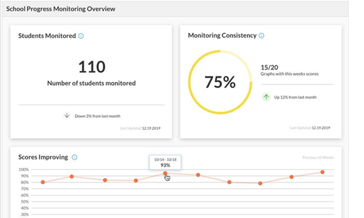 Screenshot of examples of progress monitoring charts