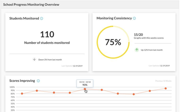 Student progress monitoring chart examples within Proliftic