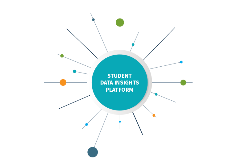 See how a student data insights platform brings data together and the benefits you have from it.