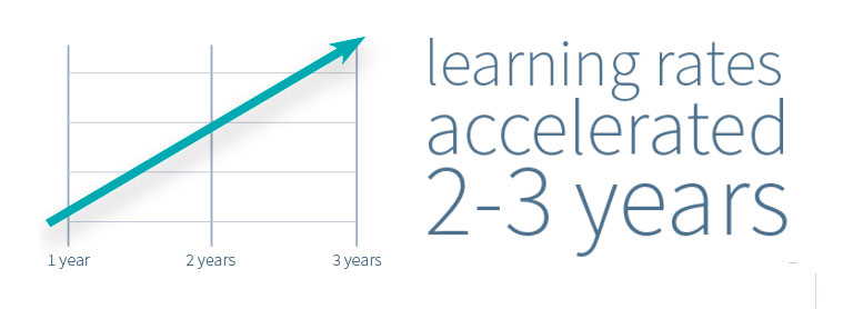 Chart showing learning rates accelerated by two to three years.